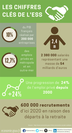 L'Économie Sociale et Solidaire en chiffres : une infographie du Ministère des finances
