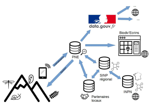 Modélisation du flux des données du Parc National des Écrins